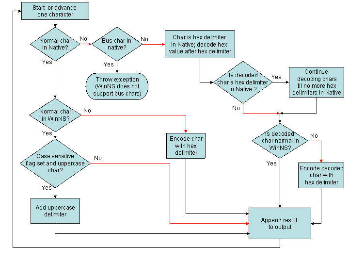 Converting oaNative name string to oaWinNS