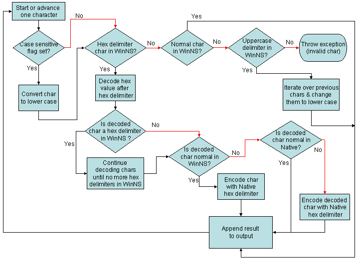 Converting oaWinNS name string to oaNative