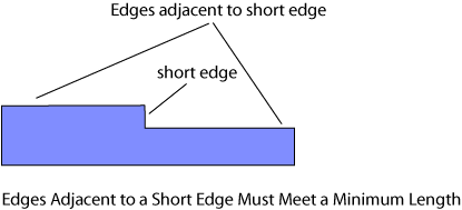 figMinEdgeAdjacentLength.gif