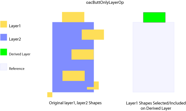 oacButtOnlyLayerOp Figure