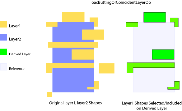 oacButtingOrCoincidentLayerOp Figure