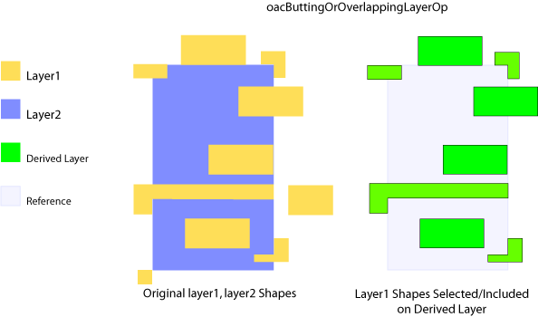 oacButtingOrOverlappingLayerOp Figure