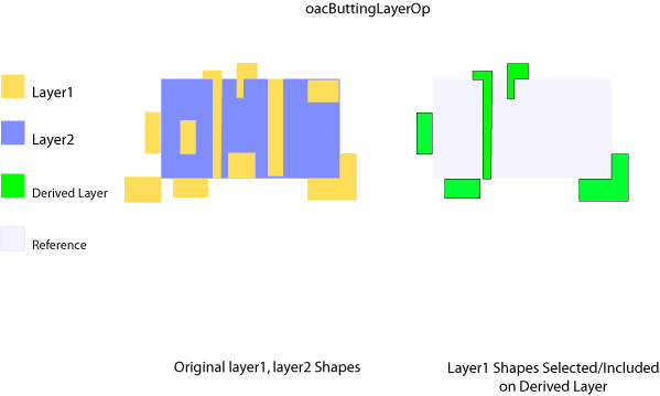 oacButtingLayerOp Figure