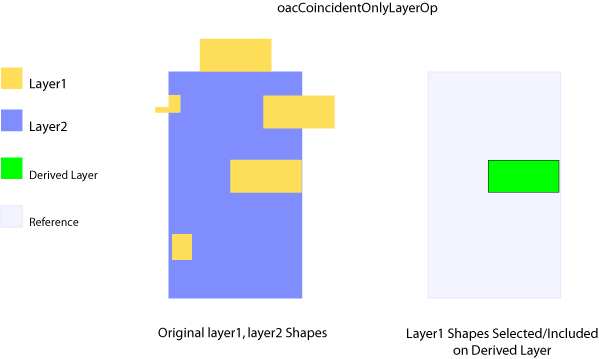 oacCoincidentOnlyLayerOp Figure