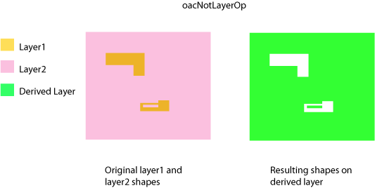 oacNotLayerOp Figure