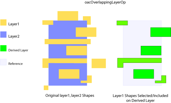 oacOverlappingLayerOp Figure