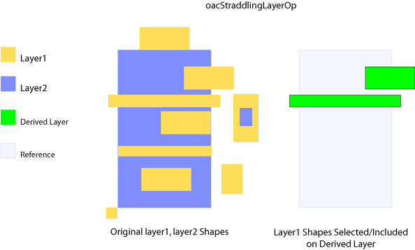 oacStraddlingLayerOp Figure