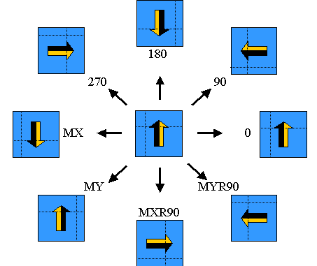 oaTransform Orientations and Rotations