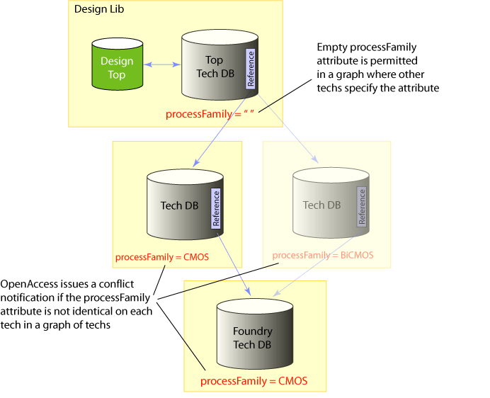 OpenAccess detects processFamily conflicts