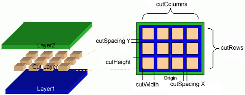 Cut Locations