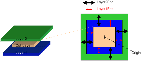 Layer Enclosures