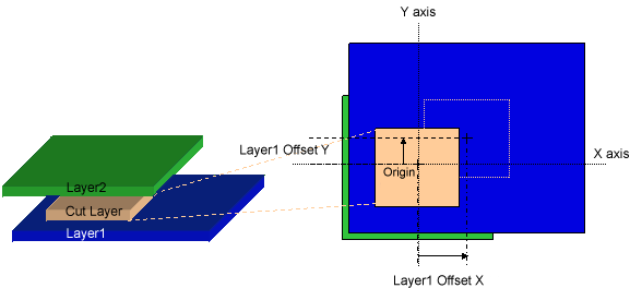 Layer Offsets