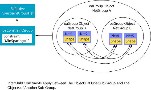 InterChild Semantics