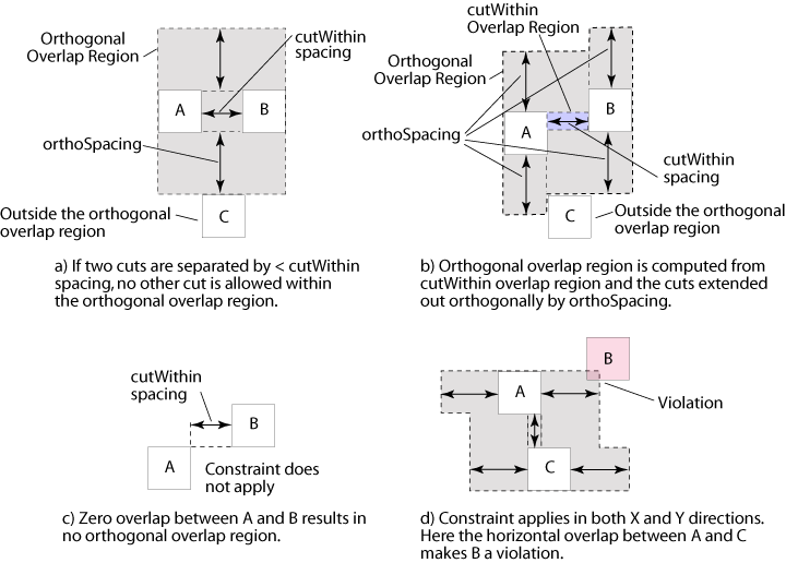 oacMinOrthogonalViaSpacing.gif