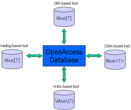 Database-centric flow with name mapping in database interface