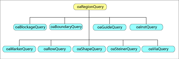 oaRegionQuery subclasses